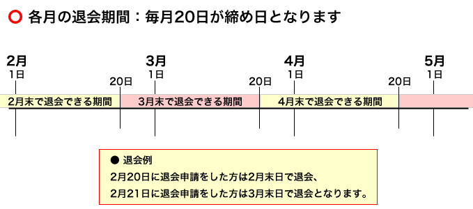 各月の退会期間